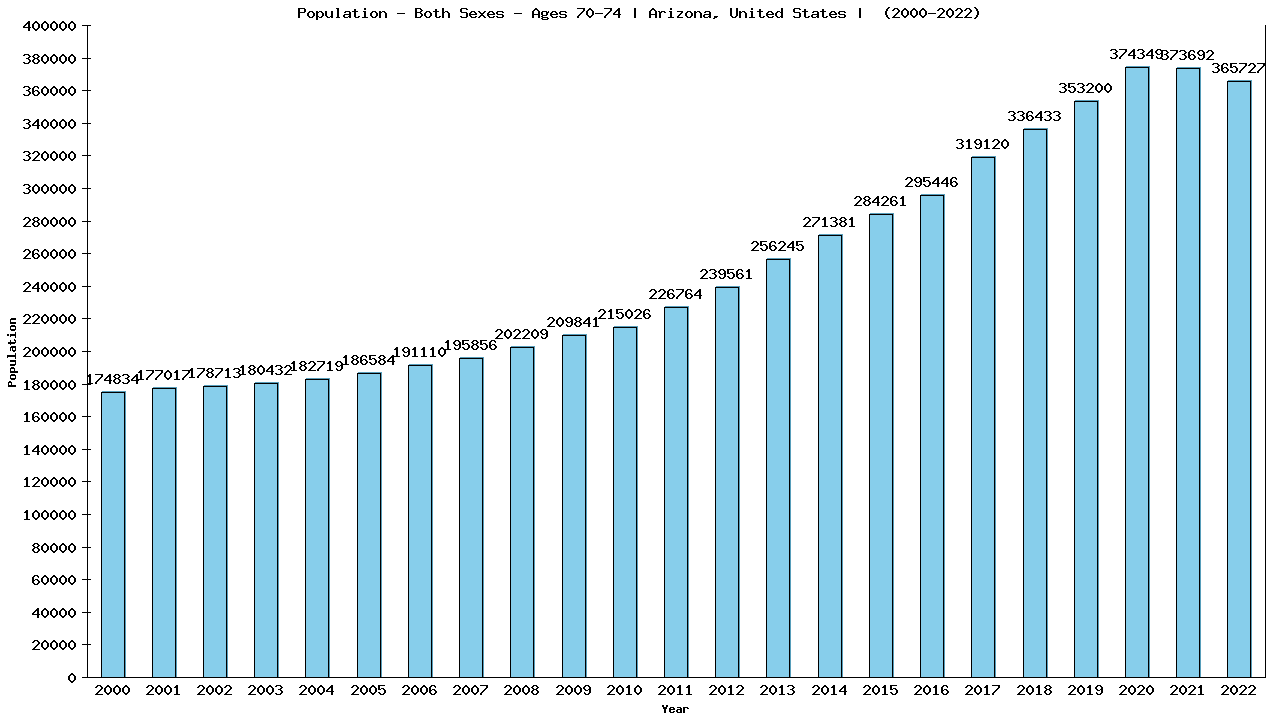 Graph showing Populalation - Elderly Men And Women - Aged 70-74 - [2000-2022] | Arizona, United-states